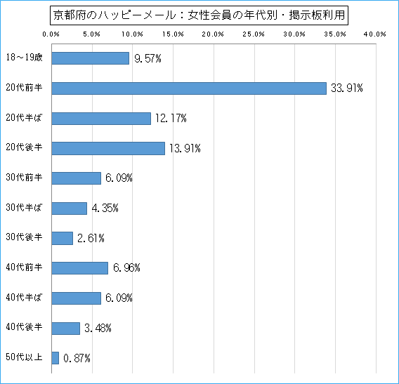 京都府のハッピーメールで出会い探しをしている女性会員の年代ごとの募集利用のグラフ