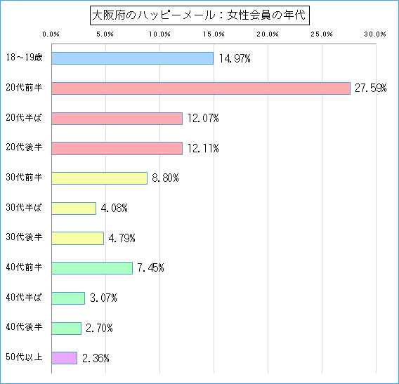 大阪府のハッピーメールで出会い探しをしている女性会員の年代ごとのグラフ