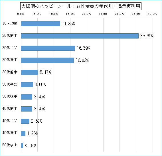 大阪府のハッピーメールで出会い探しをしている女性会員の年代ごとの掲示板利用のグラフ
