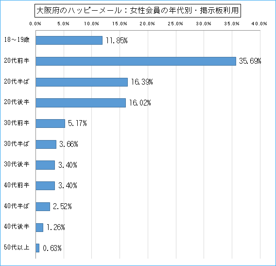 大阪府のハッピーメールで出会い探しをしている女性会員の年代ごとの募集利用のグラフ