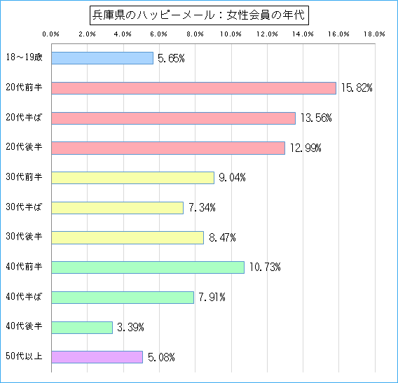 兵庫県のハッピーメールで出会い探しをしている女性会員の年代ごとのグラフ