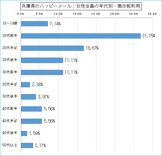 兵庫県のハッピーメールで出会い探しをしている女性会員の年代ごとの掲示板利用のグラフ