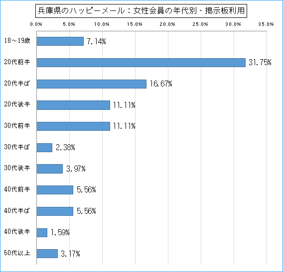 兵庫県のハッピーメールで出会い探しをしている女性会員の年代ごとの募集利用のグラフ