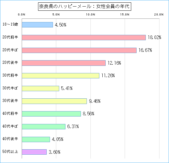 奈良県のハッピーメールで出会い探しをしている女性会員の年代ごとのグラフ