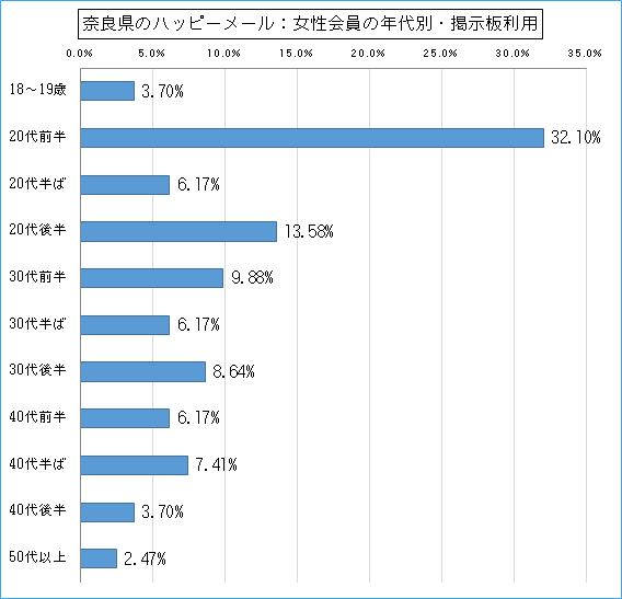 奈良県のハッピーメールで出会い探しをしている女性会員の年代ごとの掲示板利用のグラフ