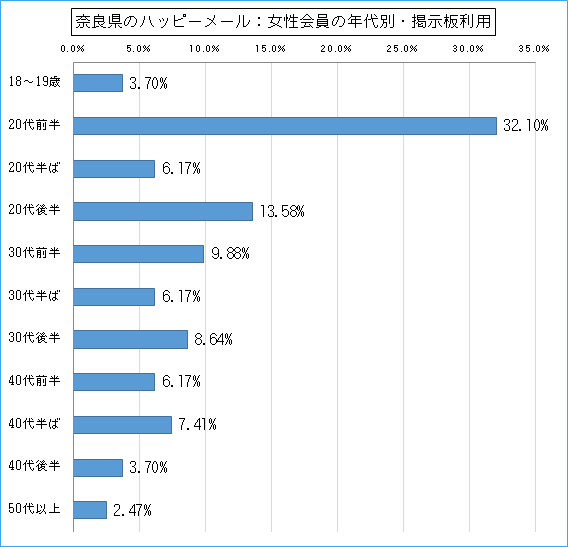 奈良県のハッピーメールで出会い探しをしている女性会員の年代ごとの募集利用のグラフ