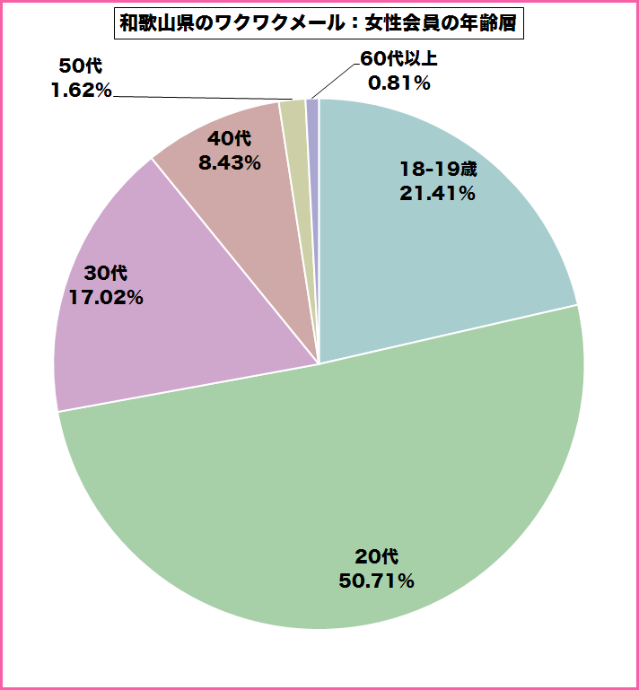 和歌山県のワクワクメールを使っている女性会員の年齢層のグラフ