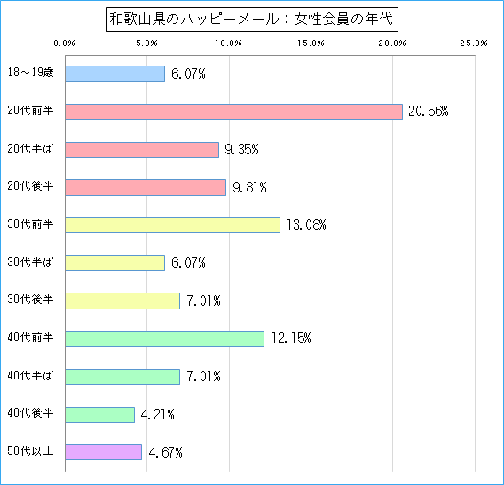 和歌山県のハッピーメールで出会い探しをしている女性会員の年代ごとのグラフ