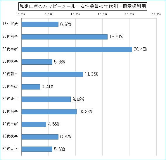 和歌山県のハッピーメールで出会い探しをしている女性会員の年代ごとの掲示板利用のグラフ