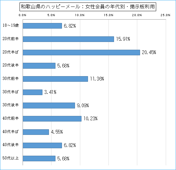 和歌山県のハッピーメールで出会い探しをしている女性会員の年代ごとの募集利用のグラフ