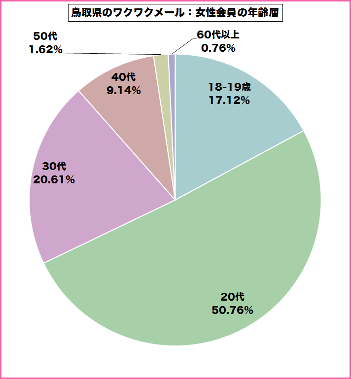 鳥取県のワクワクメールを使っている女性会員の年齢層のグラフ
