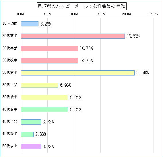 鳥取県のハッピーメールで出会い探しをしている女性会員の年代ごとのグラフ