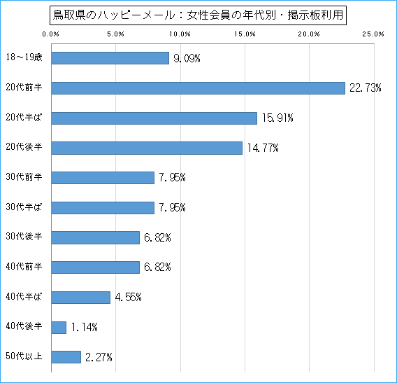 鳥取県のハッピーメールで出会い探しをしている女性会員の年代ごとの掲示板利用のグラフ