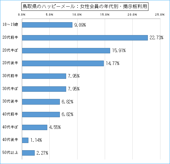 鳥取県のハッピーメールで出会い探しをしている女性会員の年代ごとの募集利用のグラフ