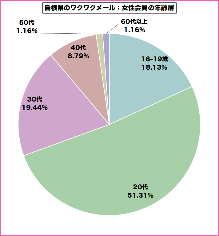 島根県のワクワクメールを使っている女性会員の年齢層のグラフ