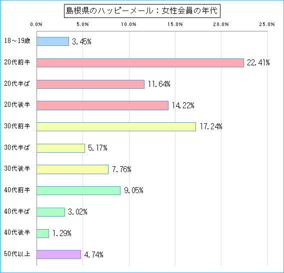 島根県のハッピーメールで出会い探しをしている女性会員の年代ごとのグラフ
