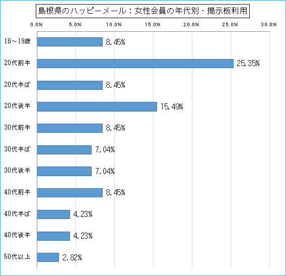 島根県のハッピーメールで出会い探しをしている女性会員の年代ごとの掲示板利用のグラフ