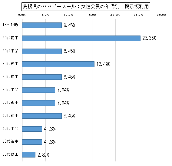 島根県のハッピーメールで出会い探しをしている女性会員の年代ごとの募集利用のグラフ