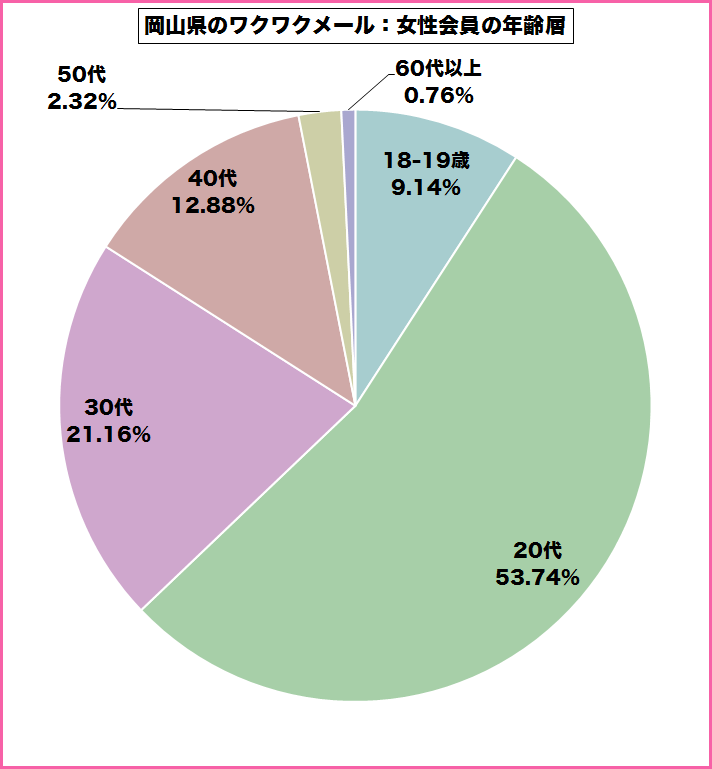 岡山県のワクワクメールを使っている女性会員の年齢層のグラフ