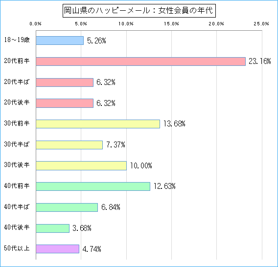 岡山県のハッピーメールで出会い探しをしている女性会員の年代ごとのグラフ