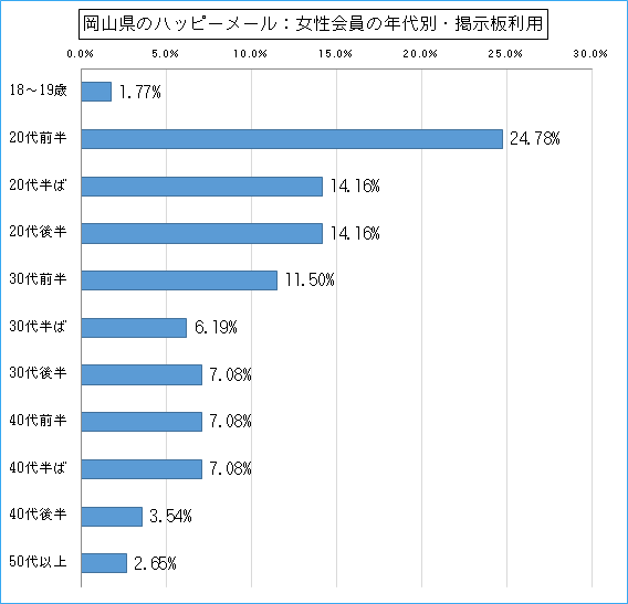 岡山県のハッピーメールで出会い探しをしている女性会員の年代ごとの募集利用のグラフ