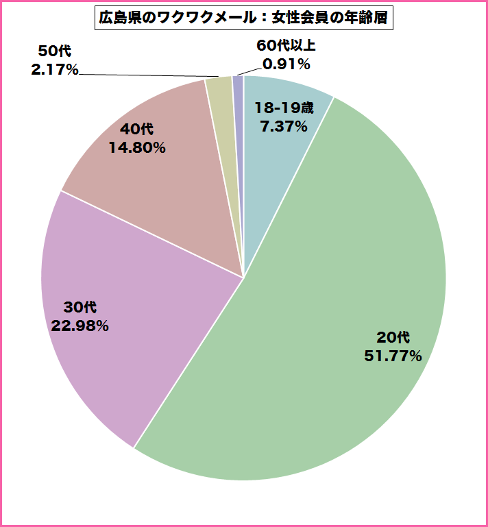 広島県のワクワクメールを使っている女性会員の年齢層のグラフ