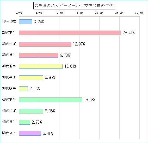 広島県のハッピーメールで出会い探しをしている女性会員の年代ごとのグラフ