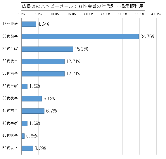 広島県のハッピーメールで出会い探しをしている女性会員の年代ごとの掲示板利用のグラフ