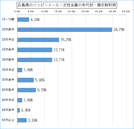 広島県のハッピーメールで出会い探しをしている女性会員の年代ごとの募集利用のグラフ