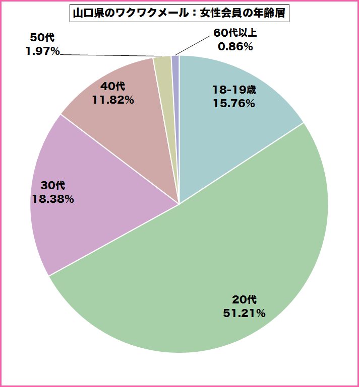 山口県のワクワクメールを使っている女性会員の年齢層のグラフ