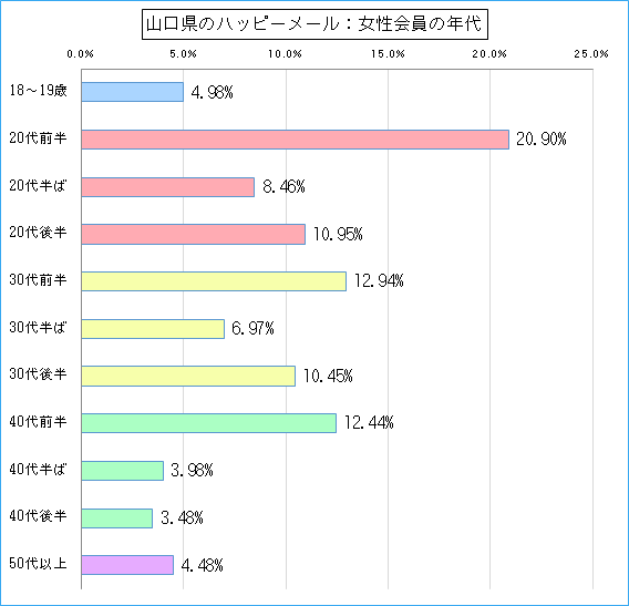 山口県のハッピーメールで出会い探しをしている女性会員の年代ごとのグラフ