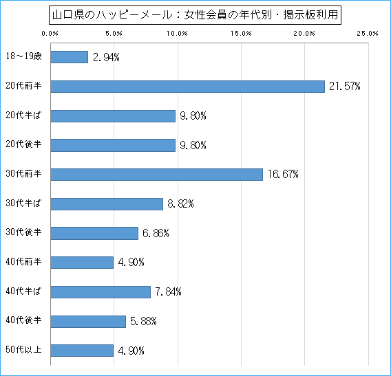 山口県のハッピーメールで出会い探しをしている女性会員の年代ごとの掲示板利用のグラフ