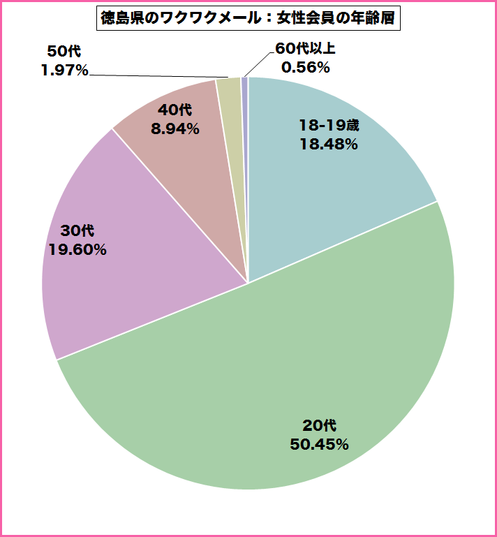 徳島県のワクワクメールを使っている女性会員の年齢層のグラフ