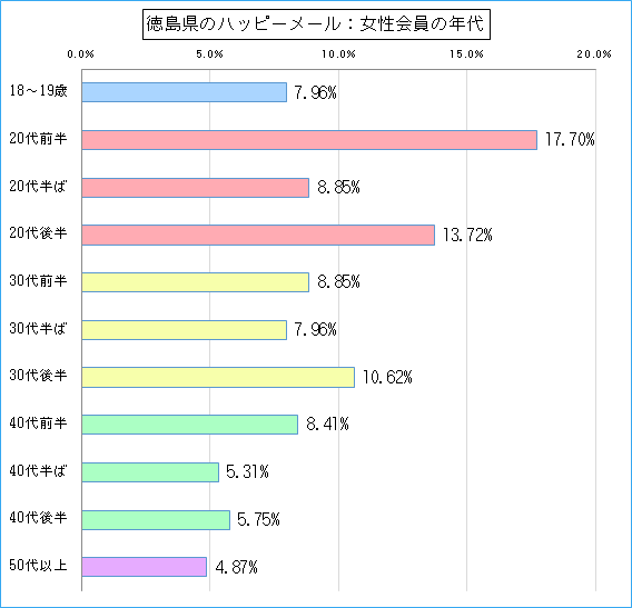 徳島県のハッピーメールで出会い探しをしている女性会員の年代ごとのグラフ