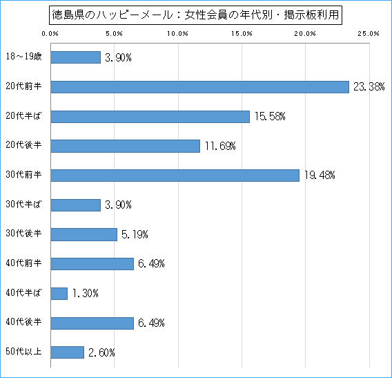 徳島県のハッピーメールで出会い探しをしている女性会員の年代ごとの掲示板利用のグラフ