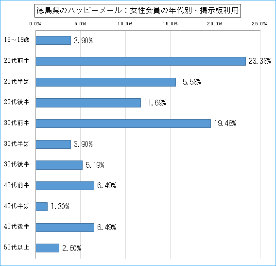 徳島県のハッピーメールで出会い探しをしている女性会員の年代ごとの募集利用のグラフ