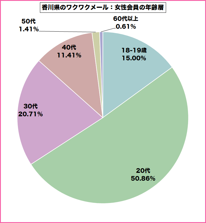 香川県のワクワクメールを使っている女性会員の年齢層のグラフ