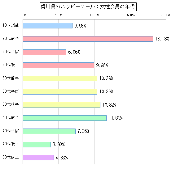 香川県のハッピーメールで出会い探しをしている女性会員の年代ごとのグラフ