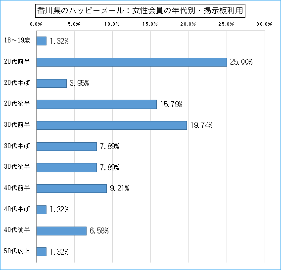 香川県のハッピーメールで出会い探しをしている女性会員の年代ごとの掲示板利用のグラフ