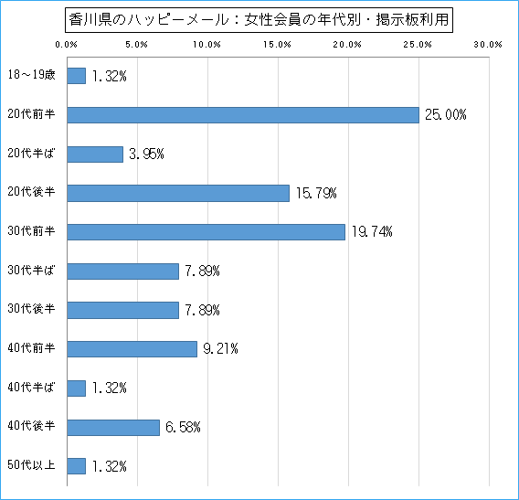 香川県のハッピーメールで出会い探しをしている女性会員の年代ごとの募集利用のグラフ