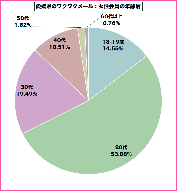 愛媛県のワクワクメールを使っている女性会員の年齢層のグラフ