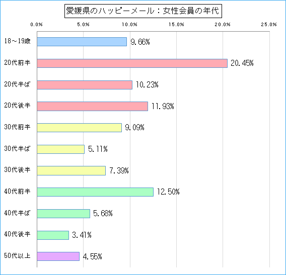 愛媛県のハッピーメールで出会い探しをしている女性会員の年代ごとのグラフ
