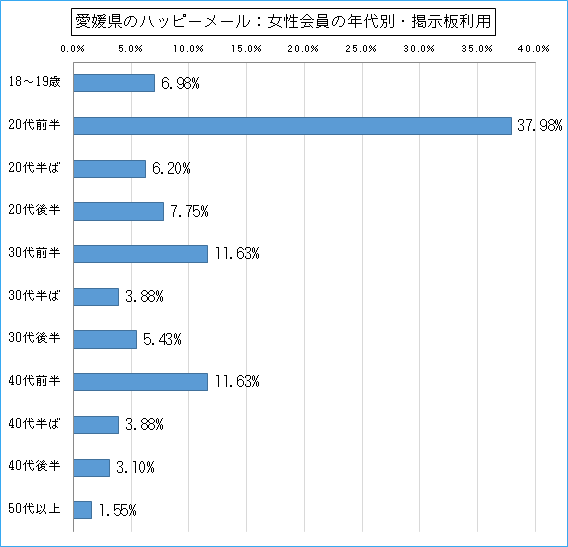 愛媛県のハッピーメールで出会い探しをしている女性会員の年代ごとの掲示板利用のグラフ