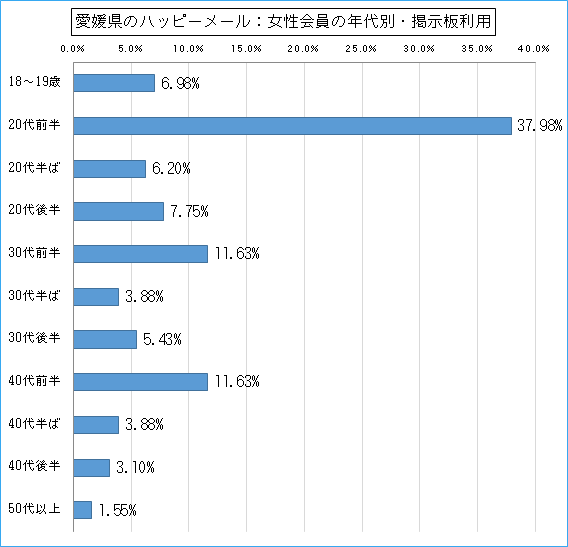 愛媛県のハッピーメールで出会い探しをしている女性会員の年代ごとの募集利用のグラフ