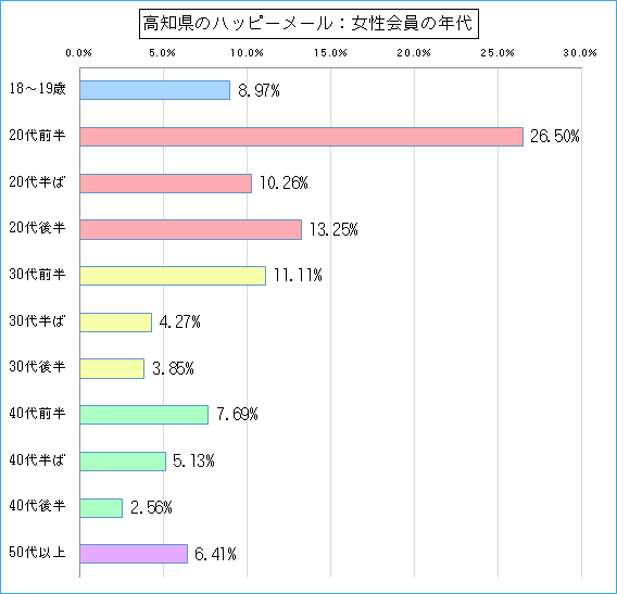 高知県のハッピーメールで出会い探しをしている女性会員の年代ごとのグラフ
