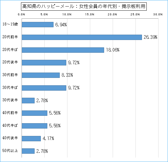 高知県のハッピーメールで出会い探しをしている女性会員の年代ごとの掲示板利用のグラフ