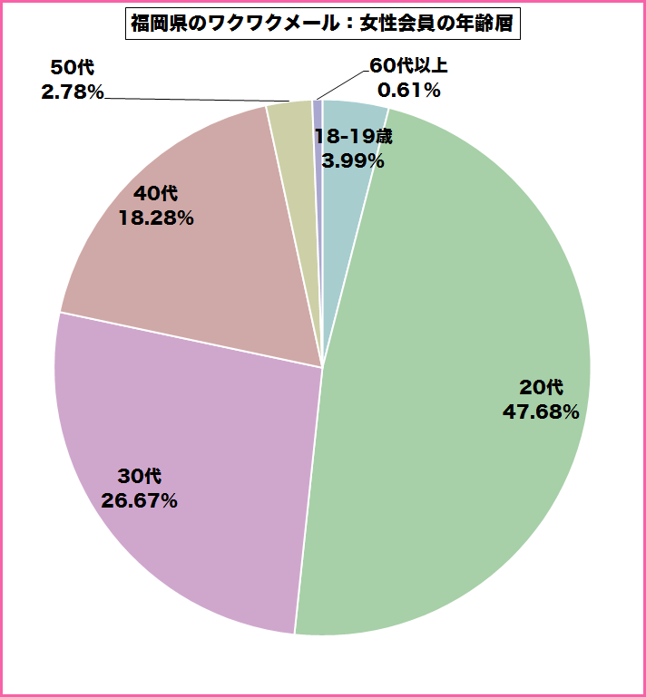 福岡県のワクワクメールを使っている女性会員の年齢層のグラフ