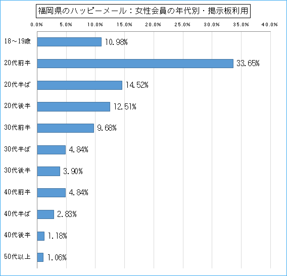 福岡県のハッピーメールで出会い探しをしている女性会員の年代ごとの掲示板利用のグラフ