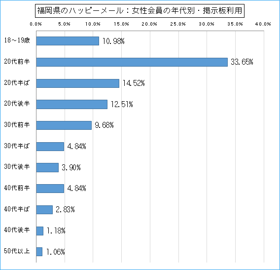 福岡県のハッピーメールで出会い探しをしている女性会員の年代ごとの募集利用のグラフ