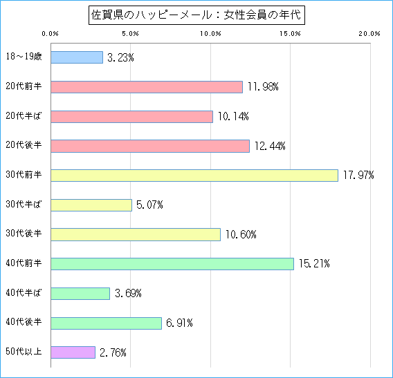 佐賀県のハッピーメールで出会い探しをしている女性会員の年代ごとのグラフ